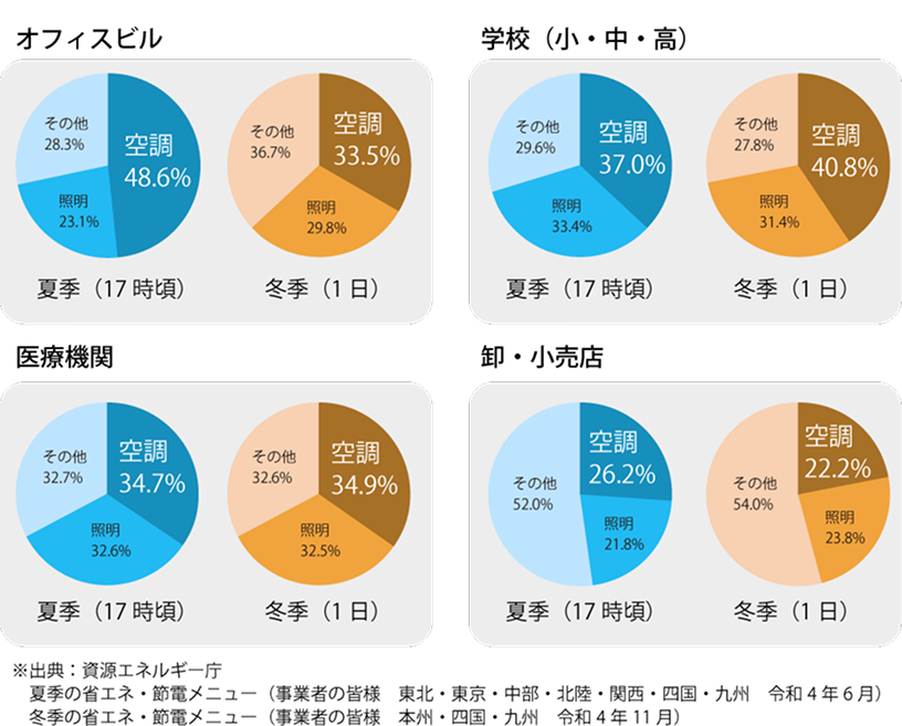 空調が省エネの鍵であることを示す図