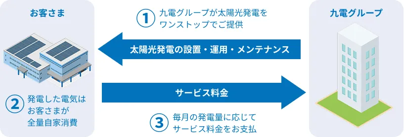 九電グループが太陽光発電をワンストップで提供する流れの図解